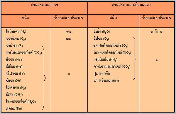ตารางส่วนประกอบของบรรยากาศในชั้นโทรโพสเฟียร์